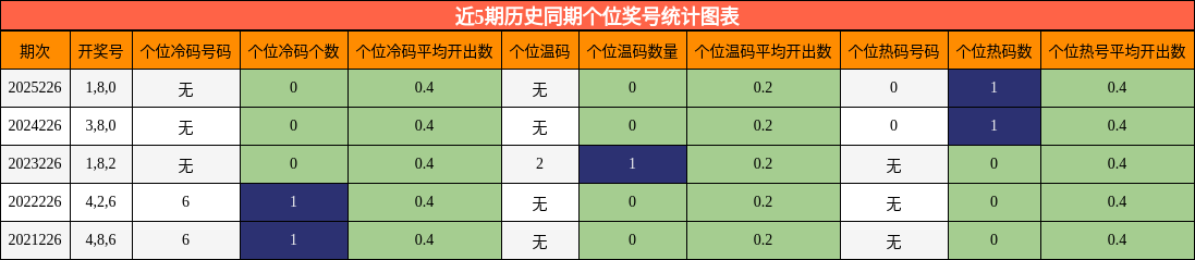 近5期历史同期个位奖号统计图表