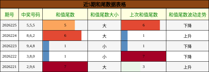 和尾分析