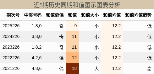 和值分析