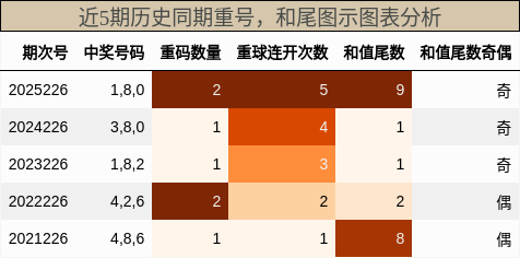 重号分析，和尾分析
