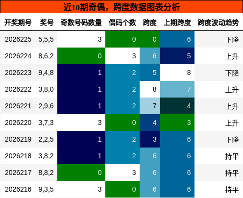 奇偶分析，跨度分析
