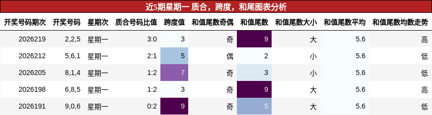 近5期星期一 质合,跨度,和尾图表分析