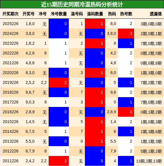 冷温热码分析