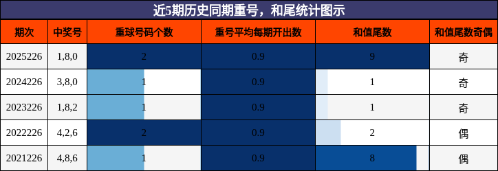 重号分析,和尾分析
