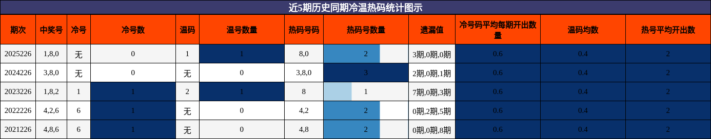 冷温热码分析