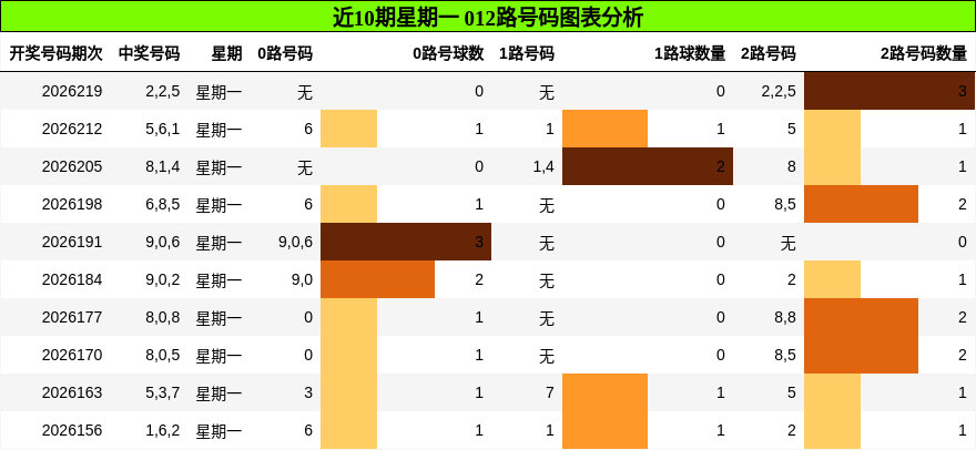 近10期星期一 012路号码图表分析