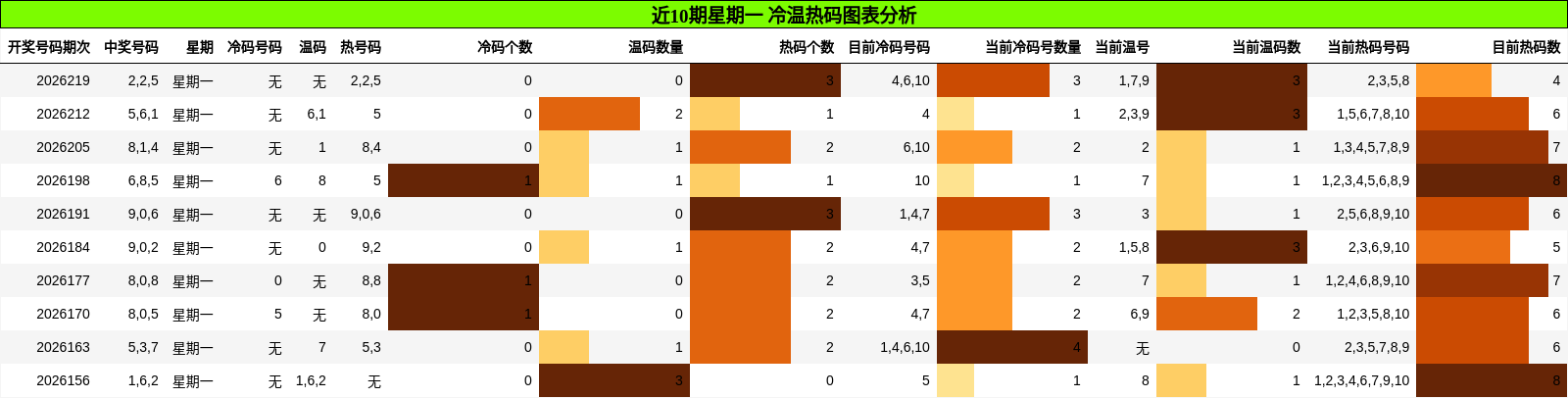 近10期星期一 冷温热码图表分析