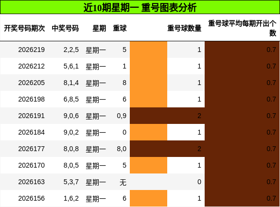 近10期星期一 重号图表分析
