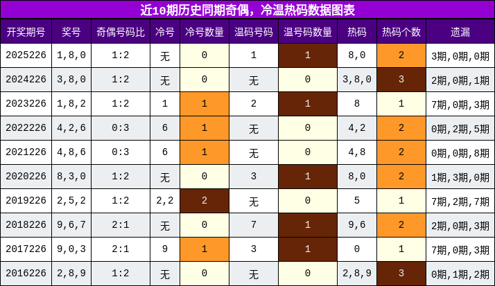 奇偶分析，冷温热码分析