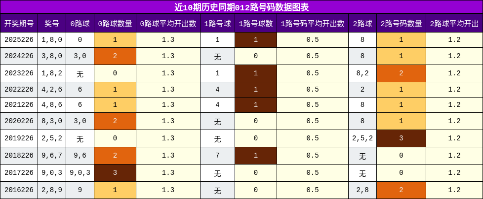 012路号码分析