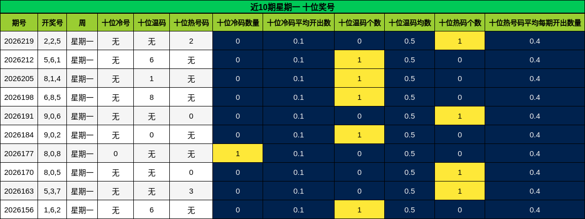 近10期星期一 十位奖号