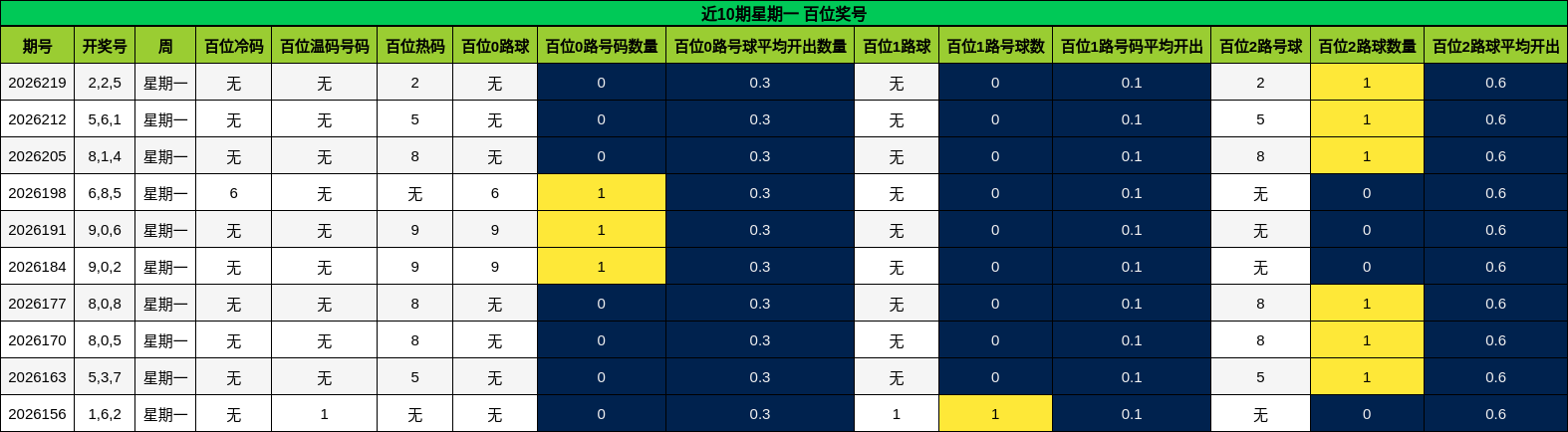 近10期星期一 百位奖号