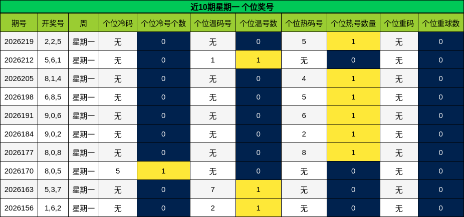 近10期星期一 个位奖号
