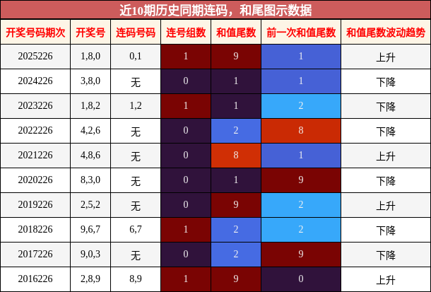 连码分析，和尾分析