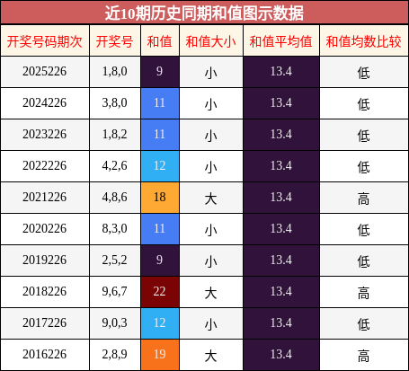 和值分析