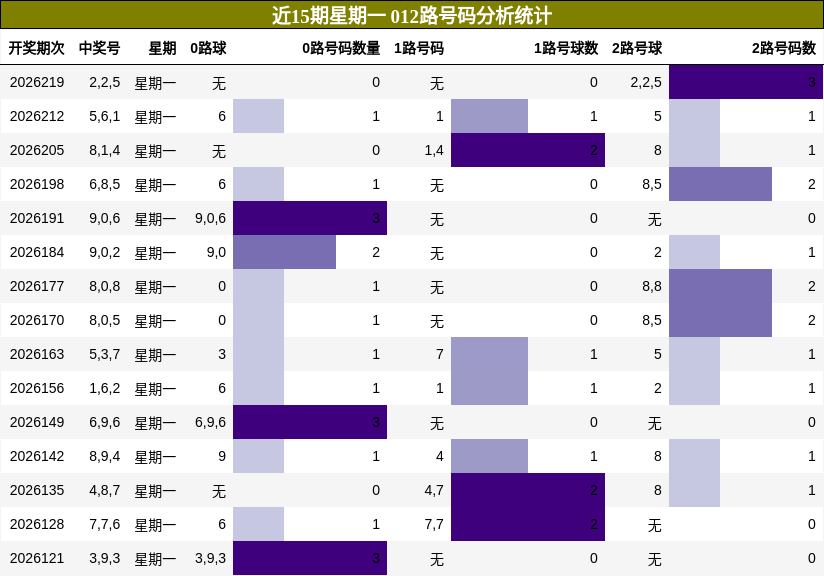 012路号码分析