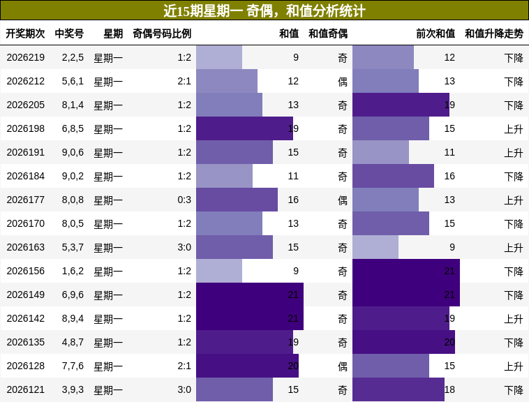 奇偶分析,和值分析