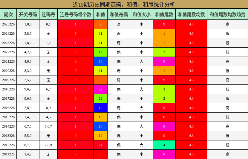 连码分析,和值分析,和尾分析