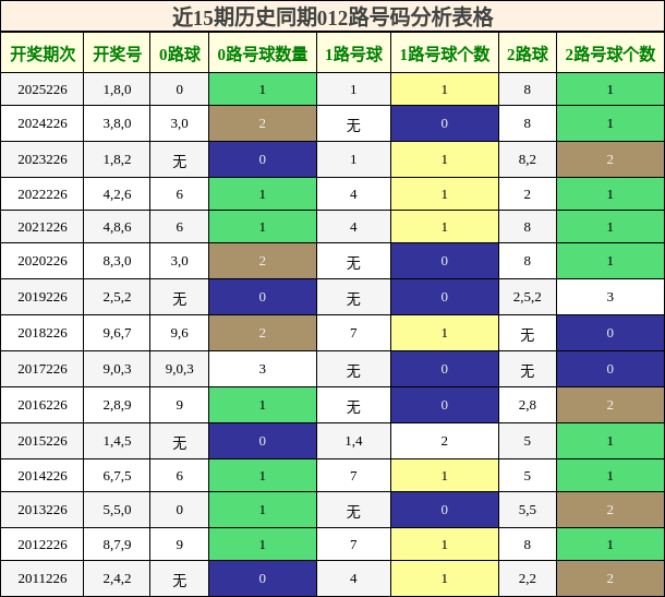 012路号码分析