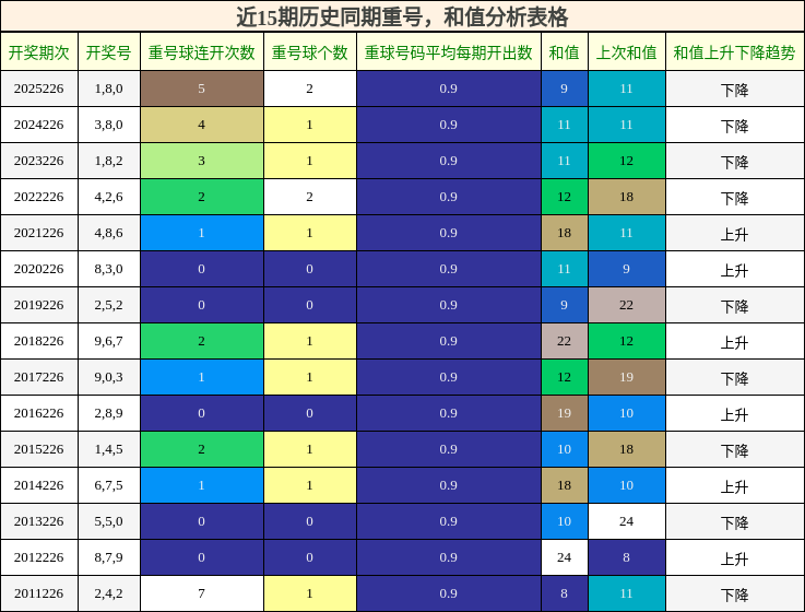 重号分析，和值分析