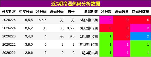 冷温热码分析