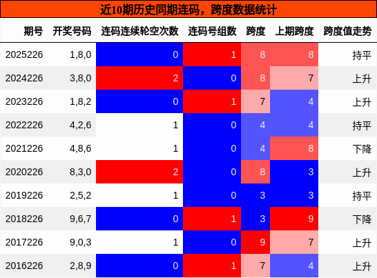 连码分析，跨度分析