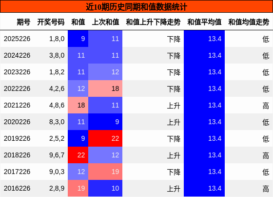 和值分析