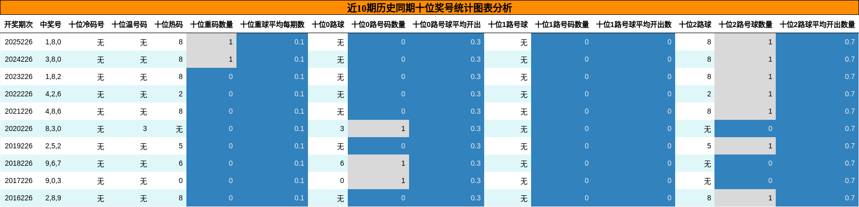 近10期历史同期十位奖号统计图表分析