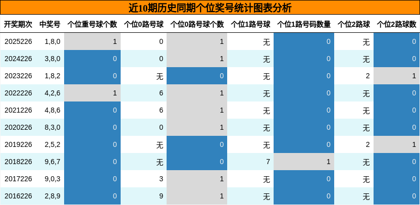近10期历史同期个位奖号统计图表分析