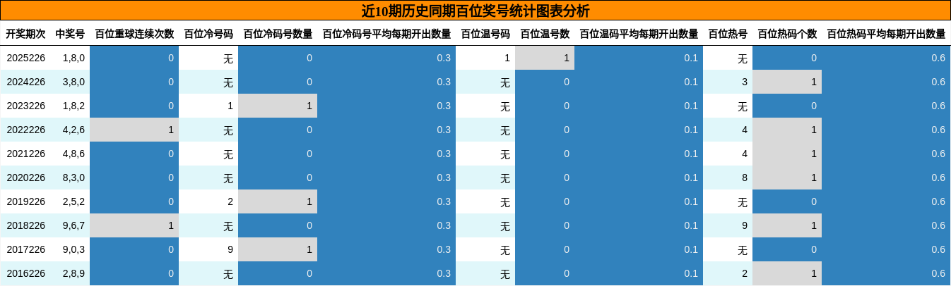 近10期历史同期百位奖号统计图表分析
