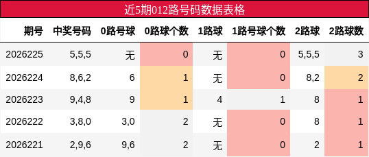 近5期012路号码数据表格