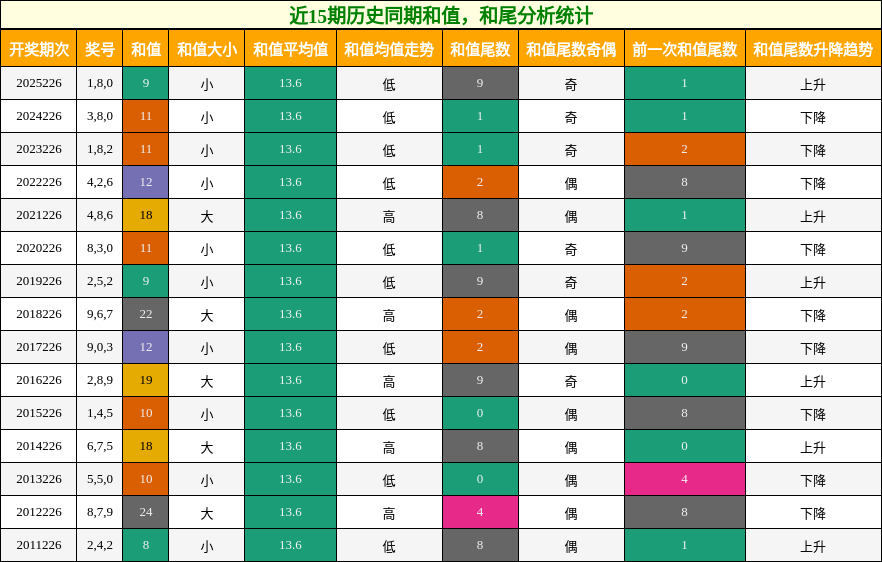 和值分析,和尾分析