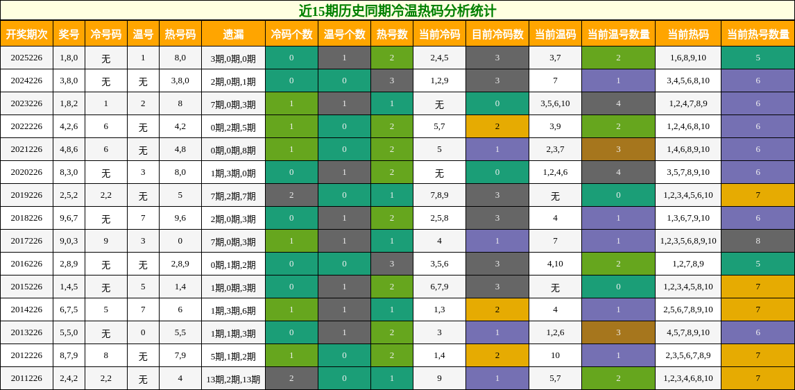 冷温热码分析
