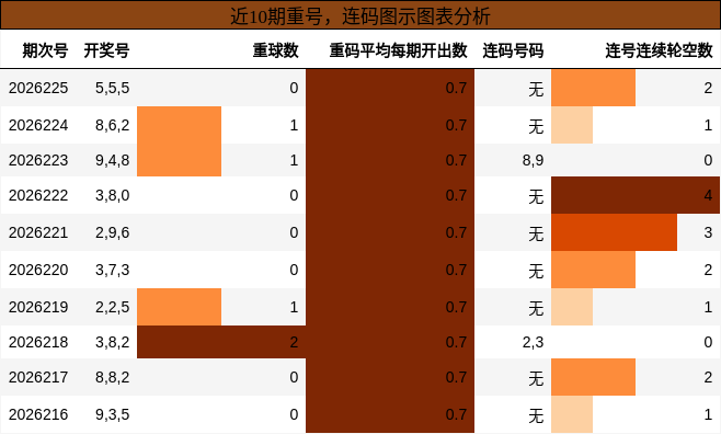 重号分析，连码分析