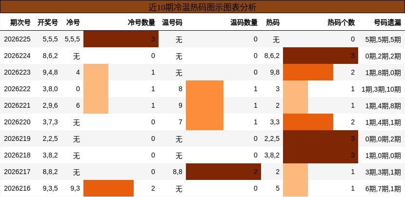 冷温热码分析