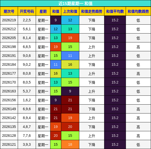 近15期星期一 和值