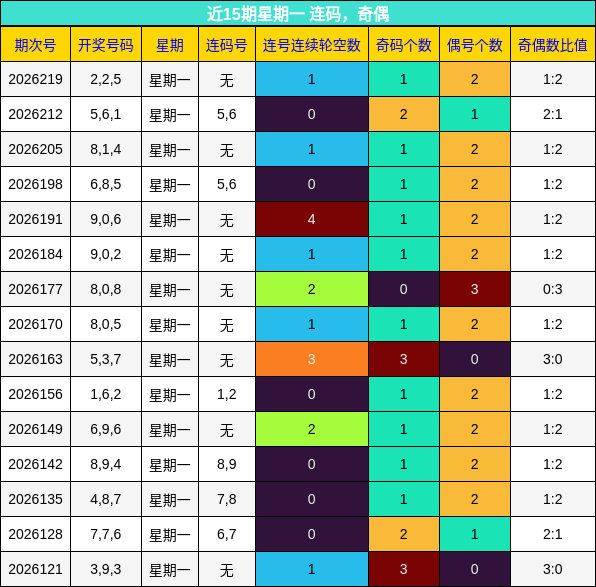 近15期星期一 连码，奇偶