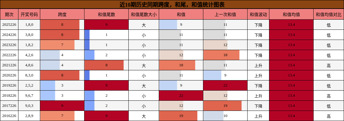 跨度分析,和尾分析,和值分析