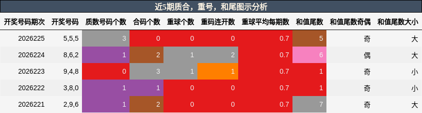 质合分析,重号分析,和尾分析