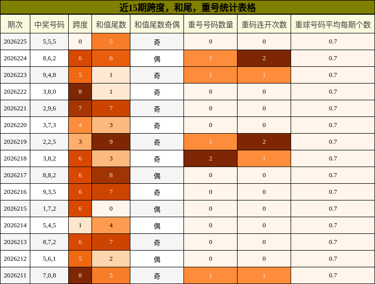 跨度分析，和尾分析，重号分析