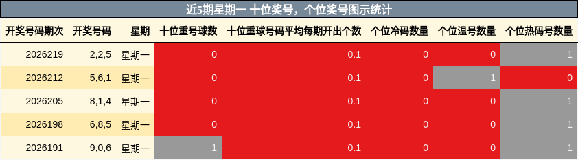近5期星期一 十位奖号，个位奖号图示统计