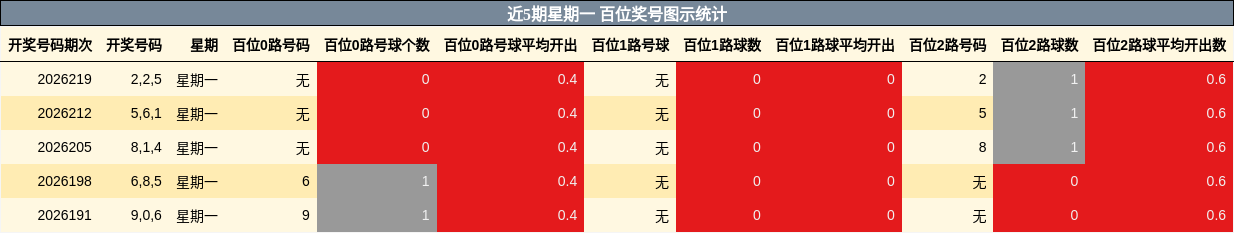 近5期星期一 百位奖号图示统计