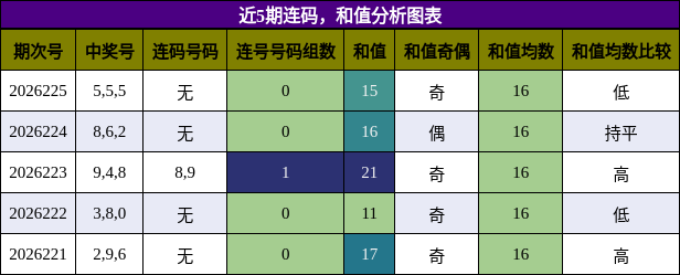 连码分析，和值分析