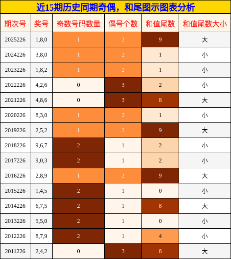 奇偶分析，和尾分析