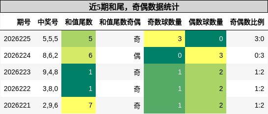 和尾分析,奇偶分析