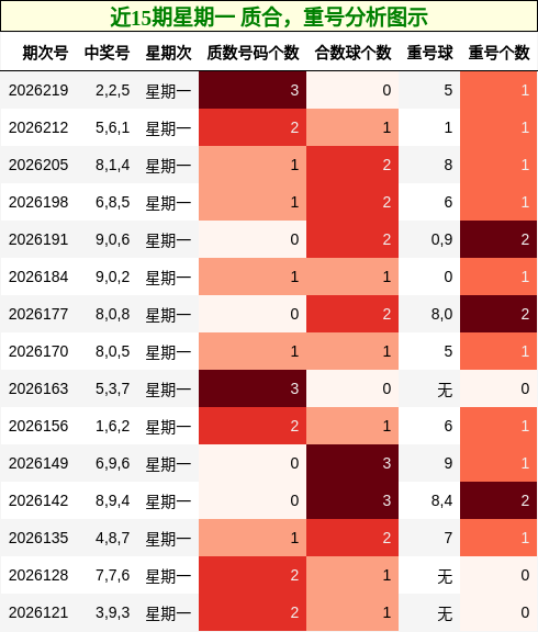 近15期星期一 质合，重号分析图示