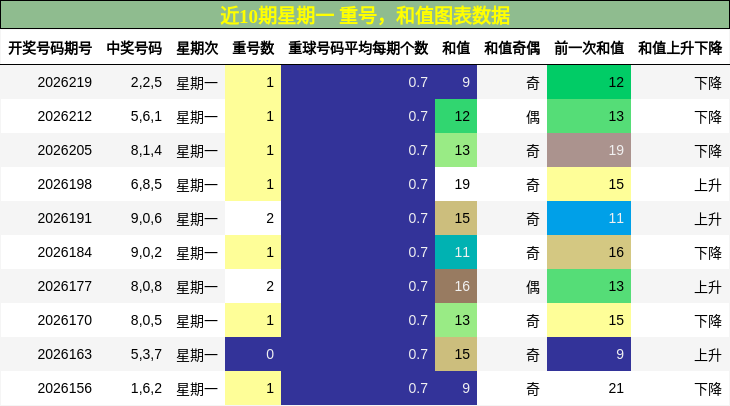 重号分析,和值分析