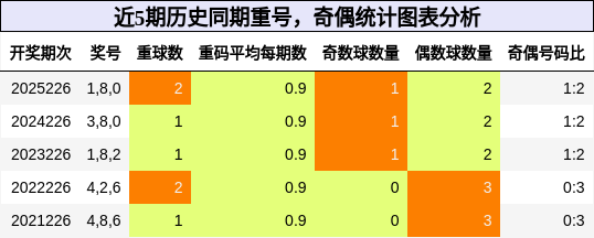 重号分析，奇偶分析