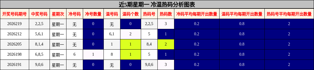 冷温热码分析