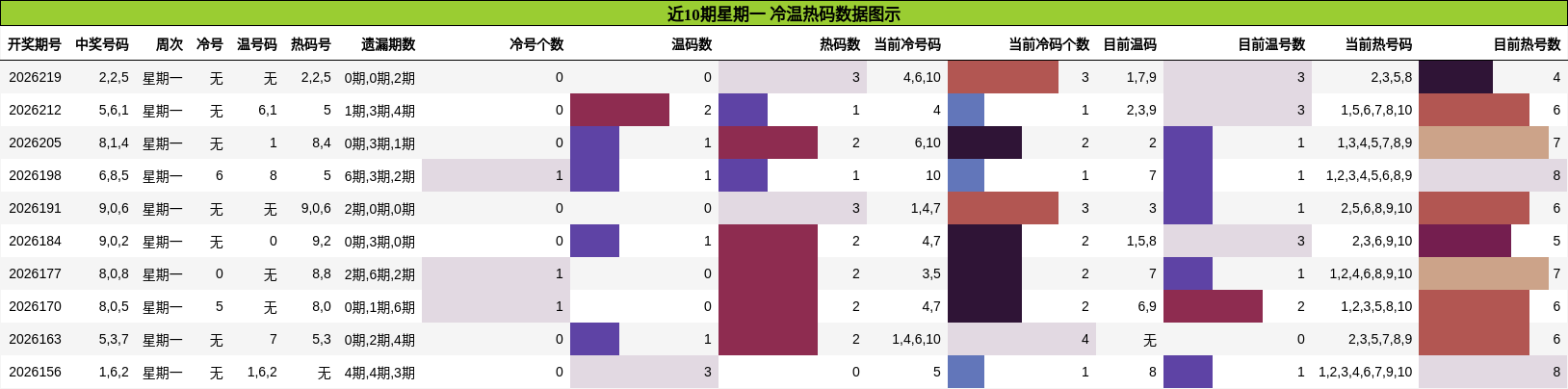 近10期星期一 冷温热码数据图示